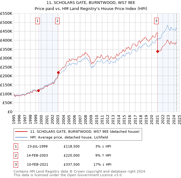 11, SCHOLARS GATE, BURNTWOOD, WS7 9EE: Price paid vs HM Land Registry's House Price Index