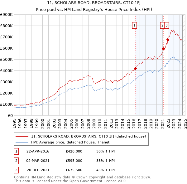 11, SCHOLARS ROAD, BROADSTAIRS, CT10 1FJ: Price paid vs HM Land Registry's House Price Index