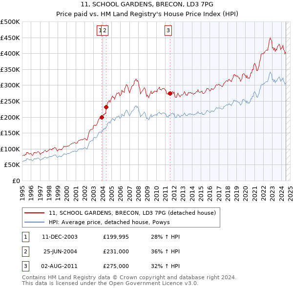 11, SCHOOL GARDENS, BRECON, LD3 7PG: Price paid vs HM Land Registry's House Price Index