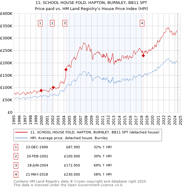 11, SCHOOL HOUSE FOLD, HAPTON, BURNLEY, BB11 5PT: Price paid vs HM Land Registry's House Price Index