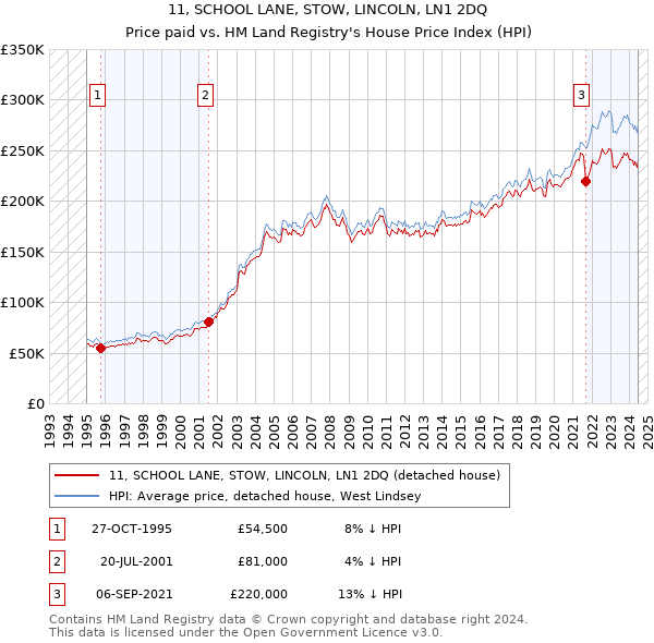 11, SCHOOL LANE, STOW, LINCOLN, LN1 2DQ: Price paid vs HM Land Registry's House Price Index