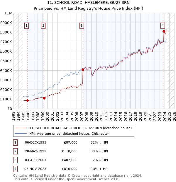 11, SCHOOL ROAD, HASLEMERE, GU27 3RN: Price paid vs HM Land Registry's House Price Index