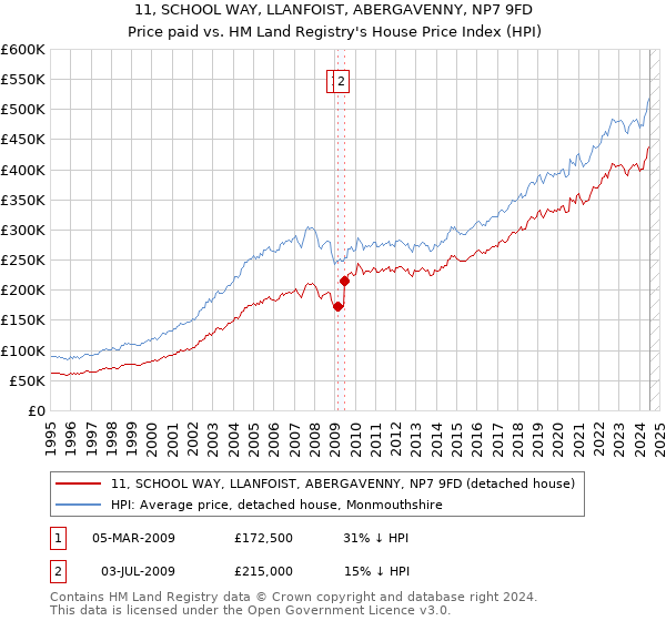 11, SCHOOL WAY, LLANFOIST, ABERGAVENNY, NP7 9FD: Price paid vs HM Land Registry's House Price Index