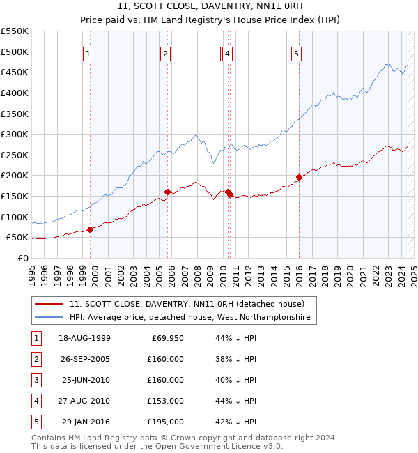 11, SCOTT CLOSE, DAVENTRY, NN11 0RH: Price paid vs HM Land Registry's House Price Index