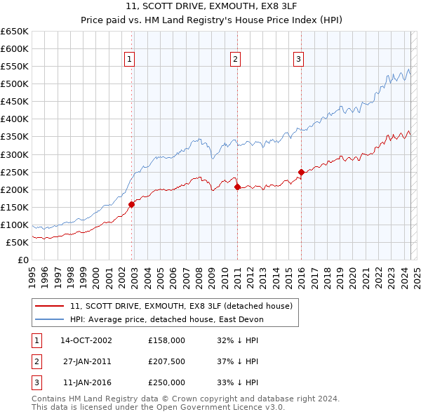 11, SCOTT DRIVE, EXMOUTH, EX8 3LF: Price paid vs HM Land Registry's House Price Index