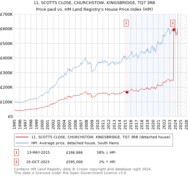 11, SCOTTS CLOSE, CHURCHSTOW, KINGSBRIDGE, TQ7 3RB: Price paid vs HM Land Registry's House Price Index