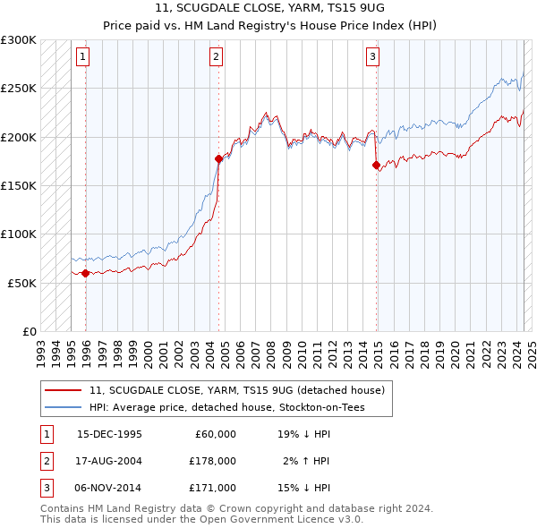 11, SCUGDALE CLOSE, YARM, TS15 9UG: Price paid vs HM Land Registry's House Price Index