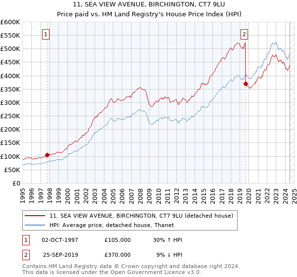 11, SEA VIEW AVENUE, BIRCHINGTON, CT7 9LU: Price paid vs HM Land Registry's House Price Index