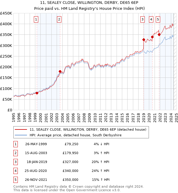 11, SEALEY CLOSE, WILLINGTON, DERBY, DE65 6EP: Price paid vs HM Land Registry's House Price Index