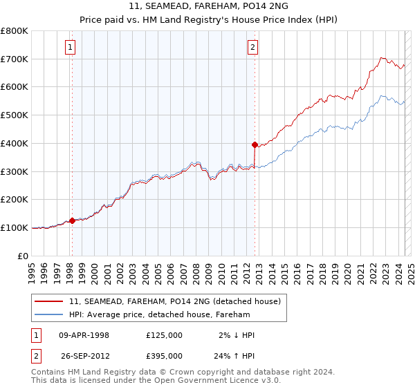 11, SEAMEAD, FAREHAM, PO14 2NG: Price paid vs HM Land Registry's House Price Index