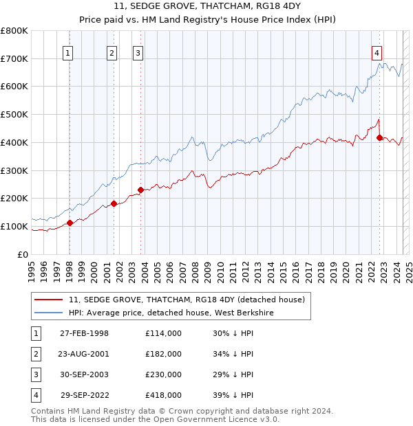 11, SEDGE GROVE, THATCHAM, RG18 4DY: Price paid vs HM Land Registry's House Price Index