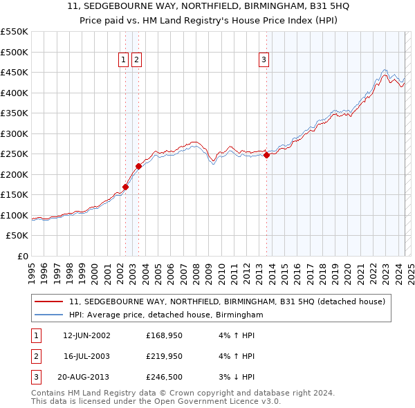 11, SEDGEBOURNE WAY, NORTHFIELD, BIRMINGHAM, B31 5HQ: Price paid vs HM Land Registry's House Price Index