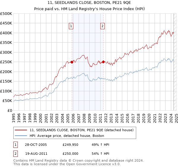 11, SEEDLANDS CLOSE, BOSTON, PE21 9QE: Price paid vs HM Land Registry's House Price Index