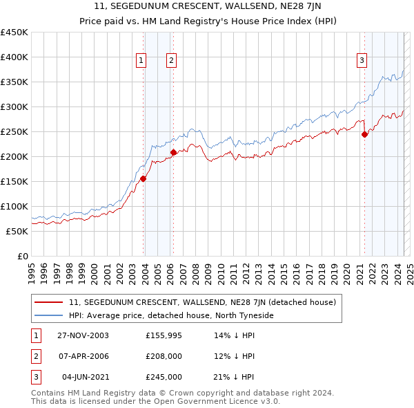 11, SEGEDUNUM CRESCENT, WALLSEND, NE28 7JN: Price paid vs HM Land Registry's House Price Index