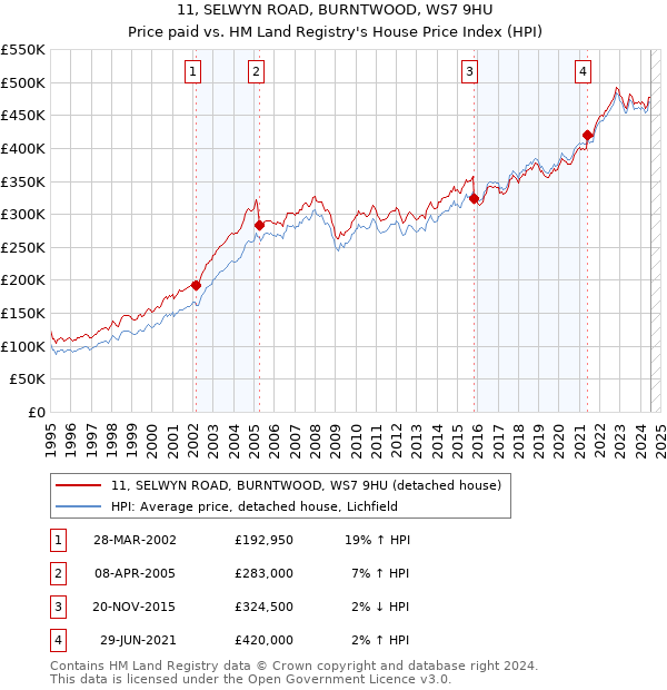 11, SELWYN ROAD, BURNTWOOD, WS7 9HU: Price paid vs HM Land Registry's House Price Index