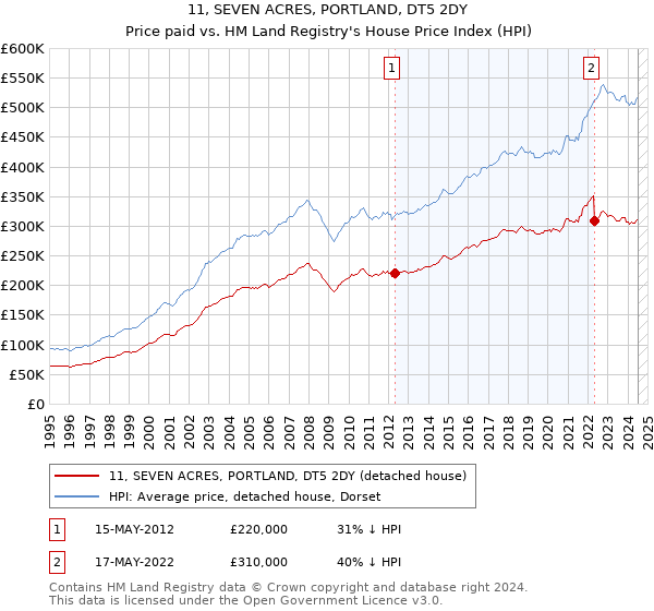 11, SEVEN ACRES, PORTLAND, DT5 2DY: Price paid vs HM Land Registry's House Price Index