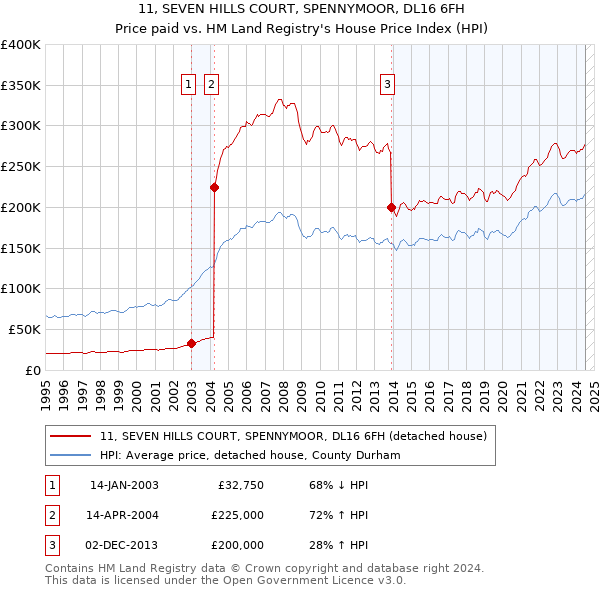 11, SEVEN HILLS COURT, SPENNYMOOR, DL16 6FH: Price paid vs HM Land Registry's House Price Index