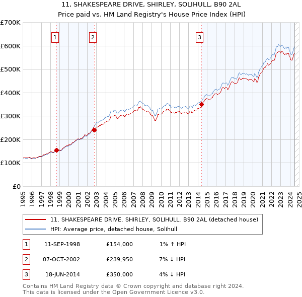 11, SHAKESPEARE DRIVE, SHIRLEY, SOLIHULL, B90 2AL: Price paid vs HM Land Registry's House Price Index