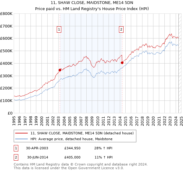 11, SHAW CLOSE, MAIDSTONE, ME14 5DN: Price paid vs HM Land Registry's House Price Index