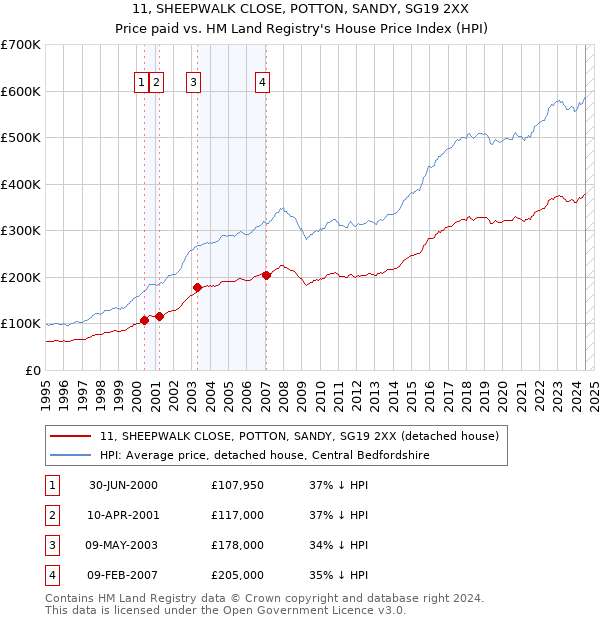 11, SHEEPWALK CLOSE, POTTON, SANDY, SG19 2XX: Price paid vs HM Land Registry's House Price Index