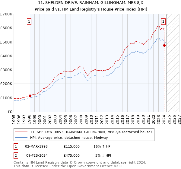 11, SHELDEN DRIVE, RAINHAM, GILLINGHAM, ME8 8JX: Price paid vs HM Land Registry's House Price Index