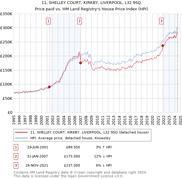 11, SHELLEY COURT, KIRKBY, LIVERPOOL, L32 9SQ: Price paid vs HM Land Registry's House Price Index