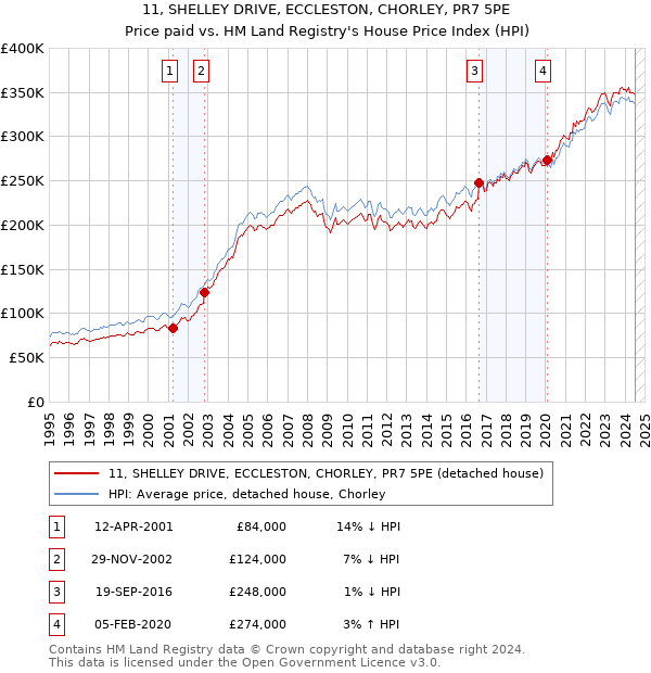 11, SHELLEY DRIVE, ECCLESTON, CHORLEY, PR7 5PE: Price paid vs HM Land Registry's House Price Index