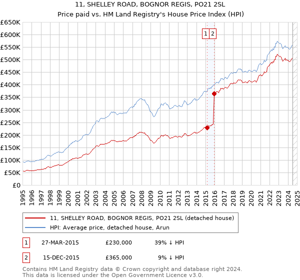 11, SHELLEY ROAD, BOGNOR REGIS, PO21 2SL: Price paid vs HM Land Registry's House Price Index