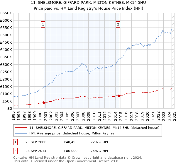 11, SHELSMORE, GIFFARD PARK, MILTON KEYNES, MK14 5HU: Price paid vs HM Land Registry's House Price Index