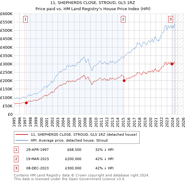 11, SHEPHERDS CLOSE, STROUD, GL5 1RZ: Price paid vs HM Land Registry's House Price Index