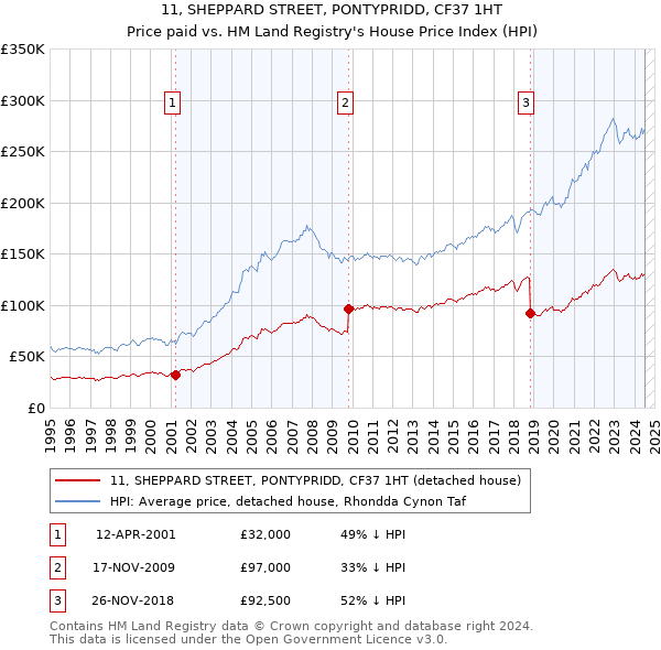 11, SHEPPARD STREET, PONTYPRIDD, CF37 1HT: Price paid vs HM Land Registry's House Price Index