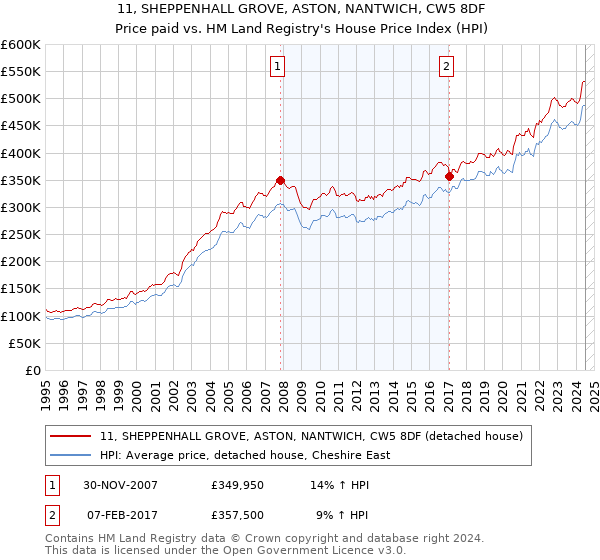 11, SHEPPENHALL GROVE, ASTON, NANTWICH, CW5 8DF: Price paid vs HM Land Registry's House Price Index