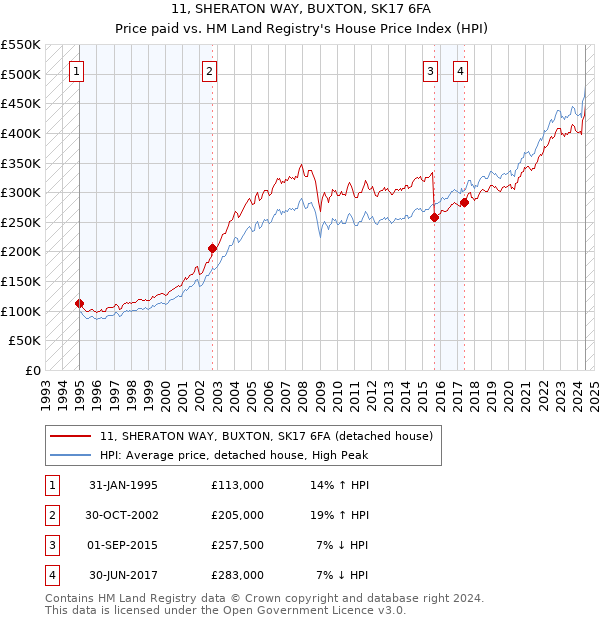 11, SHERATON WAY, BUXTON, SK17 6FA: Price paid vs HM Land Registry's House Price Index