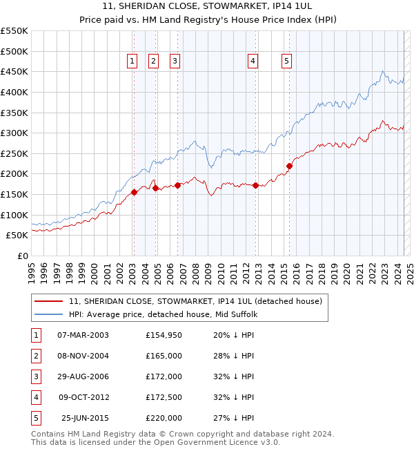 11, SHERIDAN CLOSE, STOWMARKET, IP14 1UL: Price paid vs HM Land Registry's House Price Index