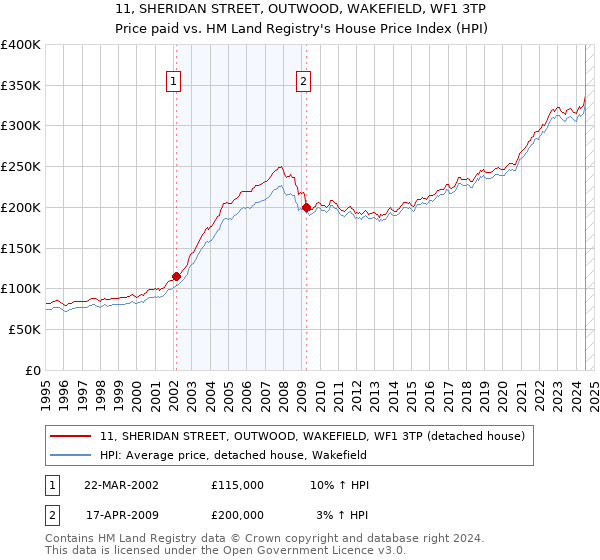 11, SHERIDAN STREET, OUTWOOD, WAKEFIELD, WF1 3TP: Price paid vs HM Land Registry's House Price Index