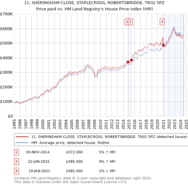 11, SHERINGHAM CLOSE, STAPLECROSS, ROBERTSBRIDGE, TN32 5PZ: Price paid vs HM Land Registry's House Price Index