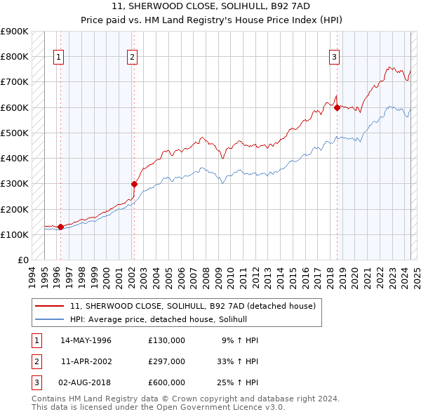 11, SHERWOOD CLOSE, SOLIHULL, B92 7AD: Price paid vs HM Land Registry's House Price Index