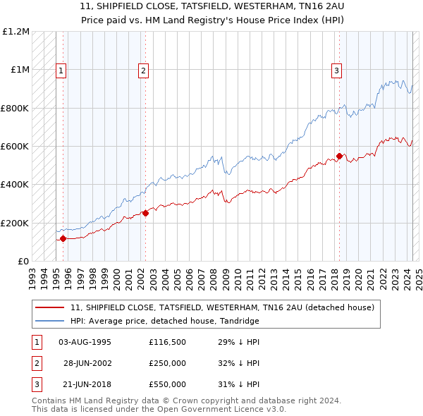 11, SHIPFIELD CLOSE, TATSFIELD, WESTERHAM, TN16 2AU: Price paid vs HM Land Registry's House Price Index