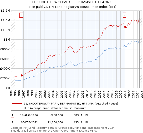 11, SHOOTERSWAY PARK, BERKHAMSTED, HP4 3NX: Price paid vs HM Land Registry's House Price Index