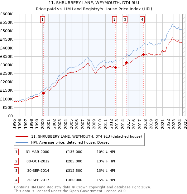 11, SHRUBBERY LANE, WEYMOUTH, DT4 9LU: Price paid vs HM Land Registry's House Price Index