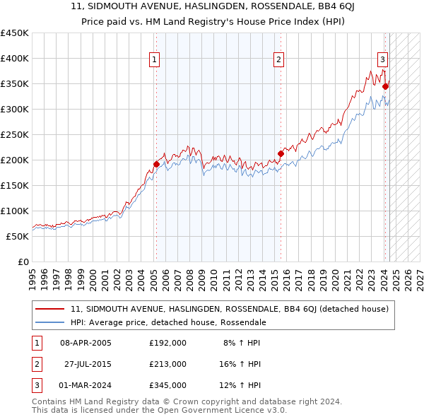 11, SIDMOUTH AVENUE, HASLINGDEN, ROSSENDALE, BB4 6QJ: Price paid vs HM Land Registry's House Price Index