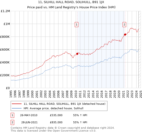 11, SILHILL HALL ROAD, SOLIHULL, B91 1JX: Price paid vs HM Land Registry's House Price Index