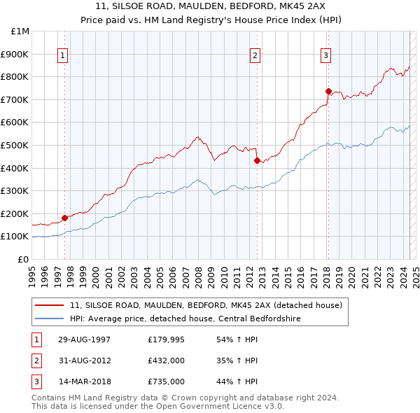 11, SILSOE ROAD, MAULDEN, BEDFORD, MK45 2AX: Price paid vs HM Land Registry's House Price Index