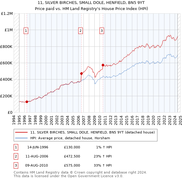 11, SILVER BIRCHES, SMALL DOLE, HENFIELD, BN5 9YT: Price paid vs HM Land Registry's House Price Index