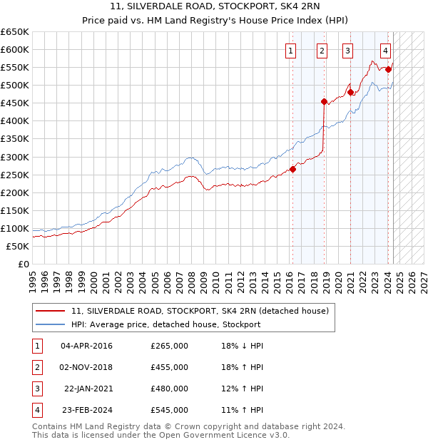 11, SILVERDALE ROAD, STOCKPORT, SK4 2RN: Price paid vs HM Land Registry's House Price Index