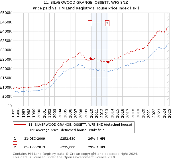 11, SILVERWOOD GRANGE, OSSETT, WF5 8NZ: Price paid vs HM Land Registry's House Price Index