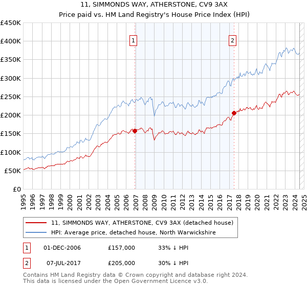 11, SIMMONDS WAY, ATHERSTONE, CV9 3AX: Price paid vs HM Land Registry's House Price Index