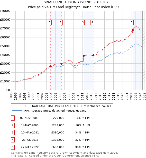 11, SINAH LANE, HAYLING ISLAND, PO11 0EY: Price paid vs HM Land Registry's House Price Index