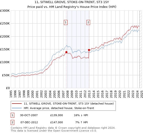 11, SITWELL GROVE, STOKE-ON-TRENT, ST3 1SY: Price paid vs HM Land Registry's House Price Index