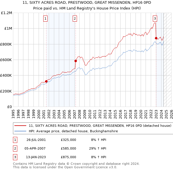 11, SIXTY ACRES ROAD, PRESTWOOD, GREAT MISSENDEN, HP16 0PD: Price paid vs HM Land Registry's House Price Index